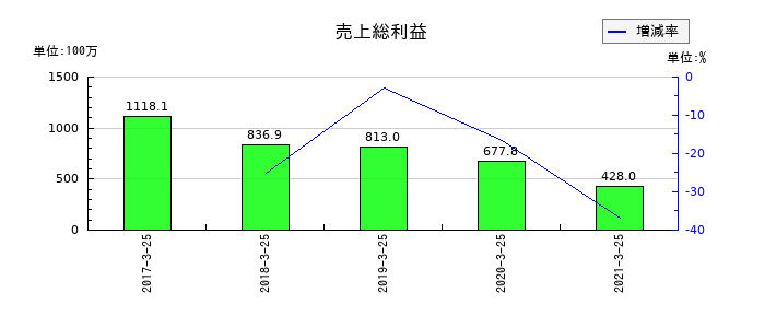 新内外綿の売上総利益の推移