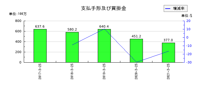 新内外綿の支払手形及び買掛金の推移
