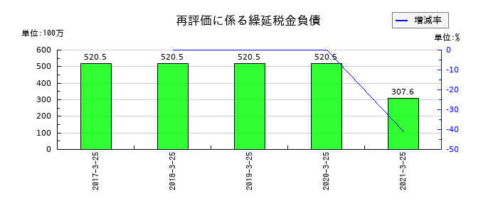 新内外綿の再評価に係る繰延税金負債の推移