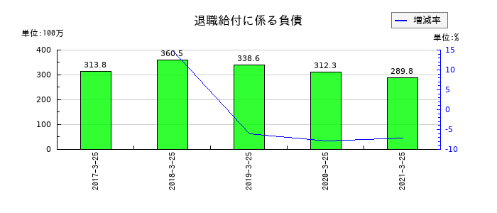 新内外綿の退職給付に係る負債の推移