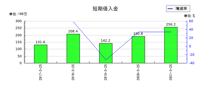 新内外綿の短期借入金の推移