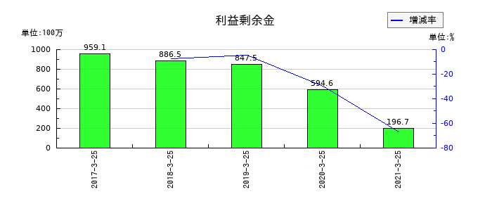 新内外綿の利益剰余金の推移