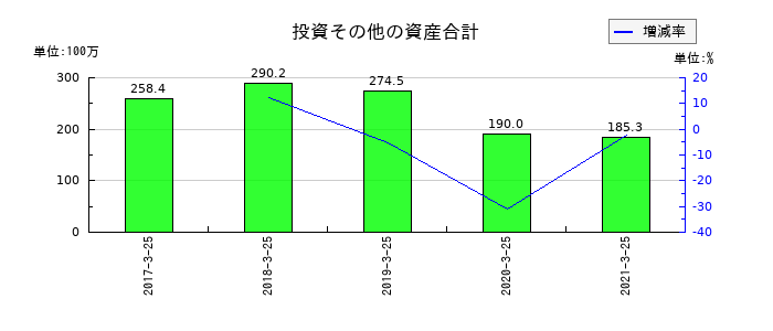 新内外綿の投資その他の資産合計の推移