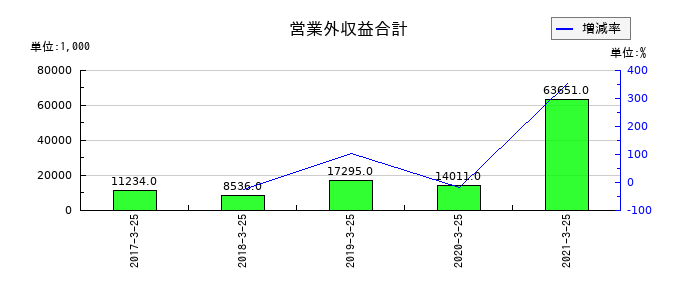 新内外綿の営業外収益合計の推移