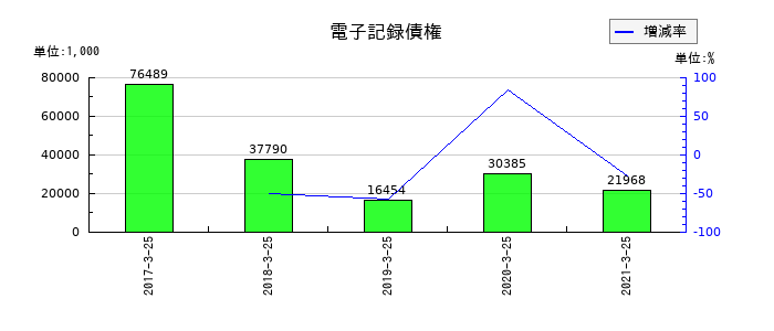 新内外綿の電子記録債権の推移
