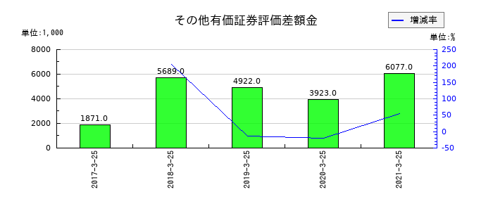 新内外綿のその他有価証券評価差額金の推移