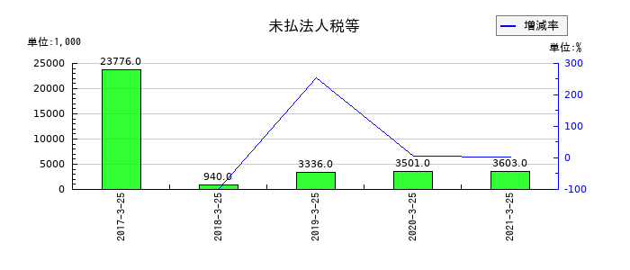 新内外綿の未払法人税等の推移