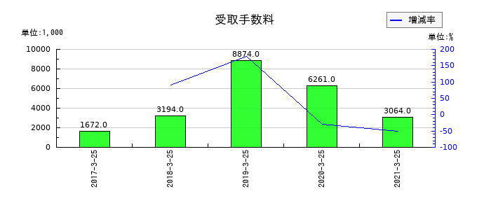 新内外綿の受取手数料の推移