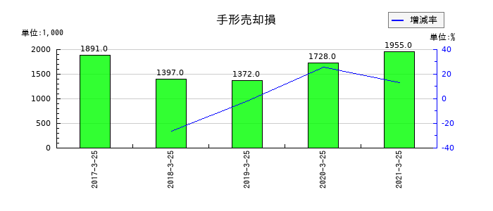 新内外綿の手形売却損の推移
