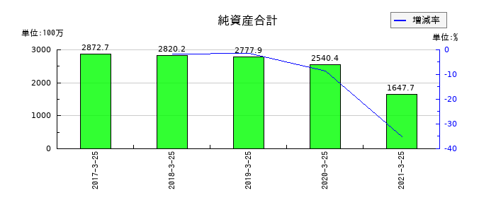 新内外綿の純資産合計の推移