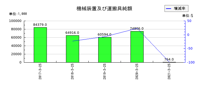 新内外綿の機械装置及び運搬具純額の推移