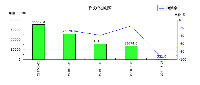 新内外綿のその他純額の推移