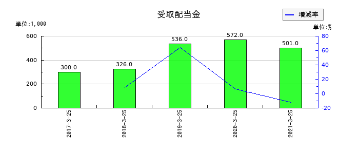 新内外綿の受取配当金の推移