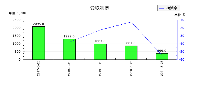 新内外綿の受取利息の推移