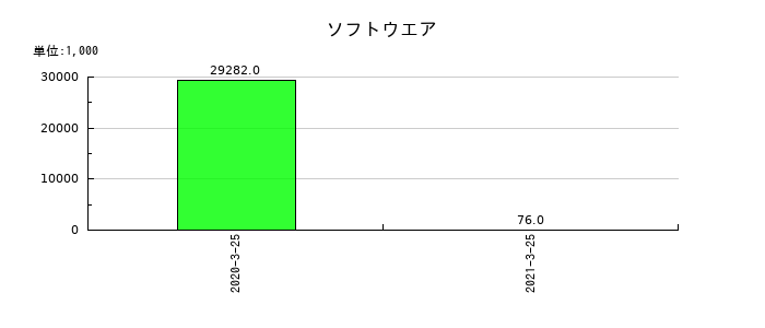 新内外綿の無形固定資産合計の推移