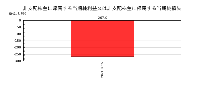 新内外綿の非支配株主に帰属する当期純利益又は非支配株主に帰属する当期純損失の推移
