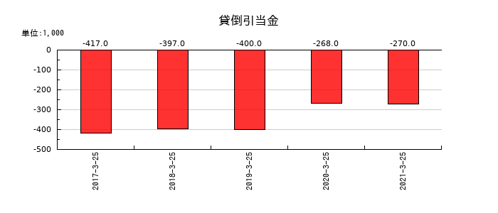 新内外綿の貸倒引当金の推移