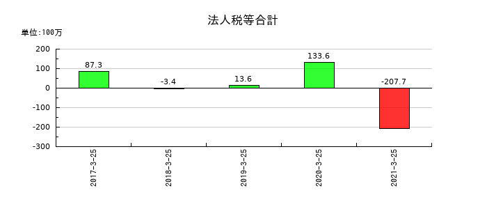 新内外綿の法人税等合計の推移