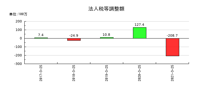 新内外綿の法人税等調整額の推移