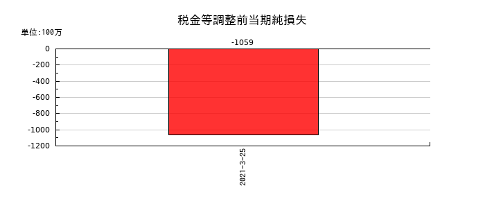 新内外綿の税金等調整前当期純損失の推移