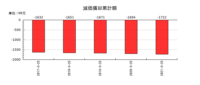 新内外綿の減価償却累計額の推移
