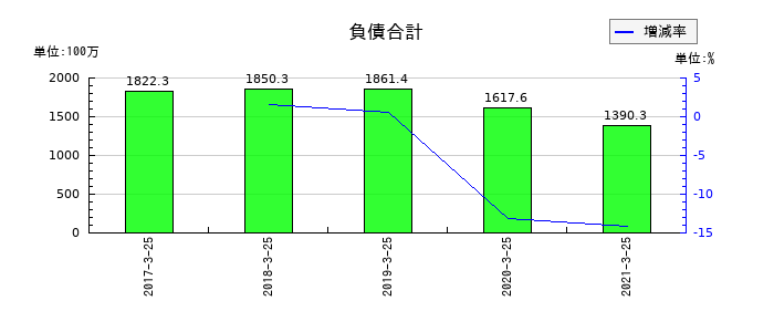 新内外綿の負債合計の推移