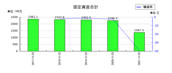 新内外綿の固定資産合計の推移