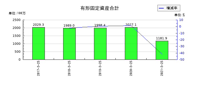 新内外綿の有形固定資産合計の推移