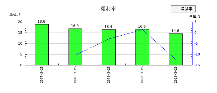新内外綿の粗利率の推移