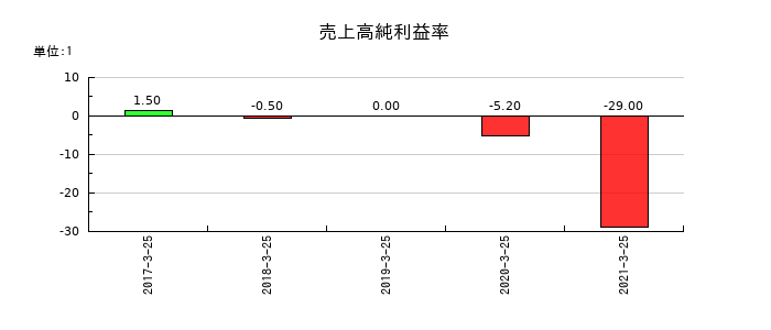 新内外綿の売上高純利益率の推移