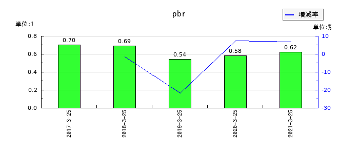 新内外綿のpbrの推移