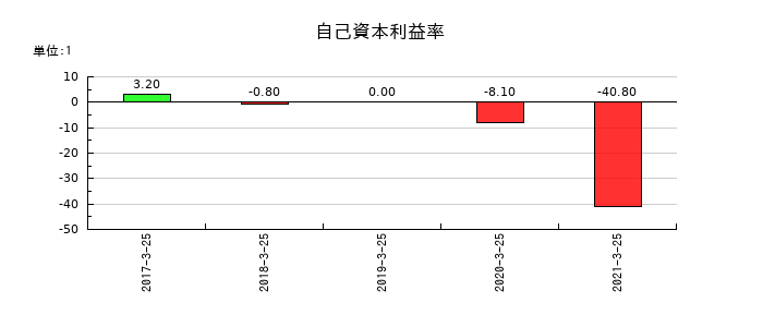 新内外綿の自己資本利益率の推移