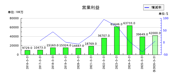 マクニカホールディングスの通期の営業利益推移