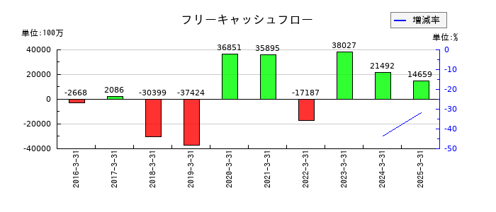 マクニカホールディングスのフリーキャッシュフロー推移