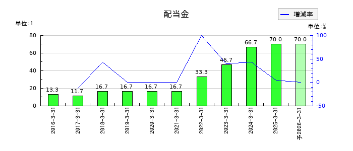 マクニカホールディングスの年間配当金推移