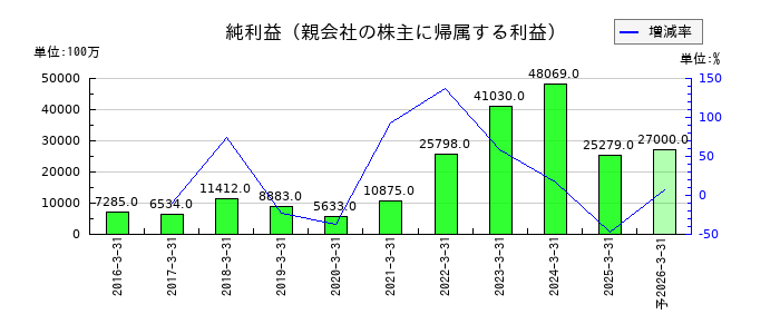 マクニカホールディングスの通期の純利益推移