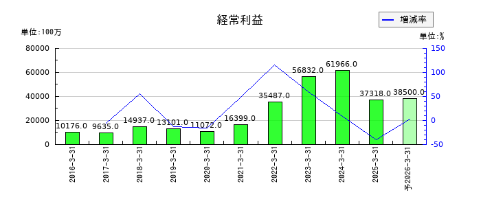 マクニカホールディングスの通期の経常利益推移