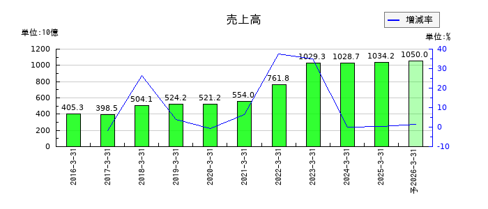 マクニカホールディングスの通期の売上高推移