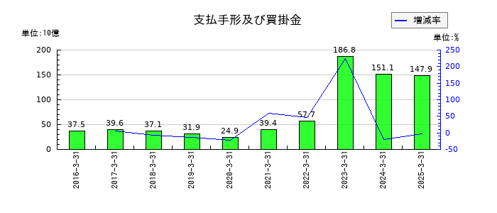 マクニカホールディングスの支払手形及び買掛金の推移