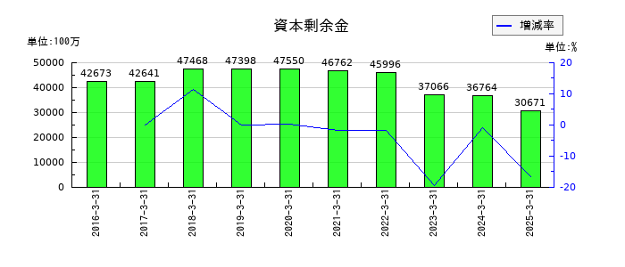 マクニカホールディングスの資本剰余金の推移