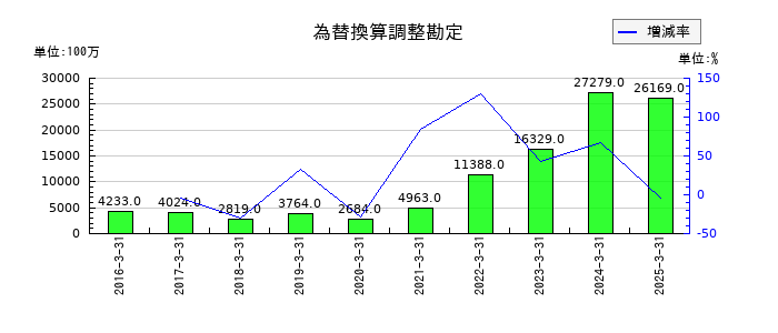マクニカホールディングスの為替換算調整勘定の推移