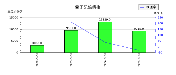 マクニカホールディングスの電子記録債権の推移