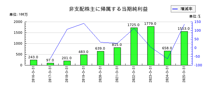 マクニカホールディングスの非支配株主に帰属する当期純利益の推移