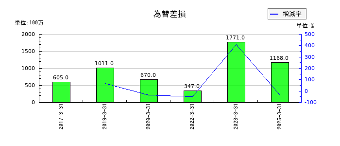 マクニカホールディングスの為替差損の推移