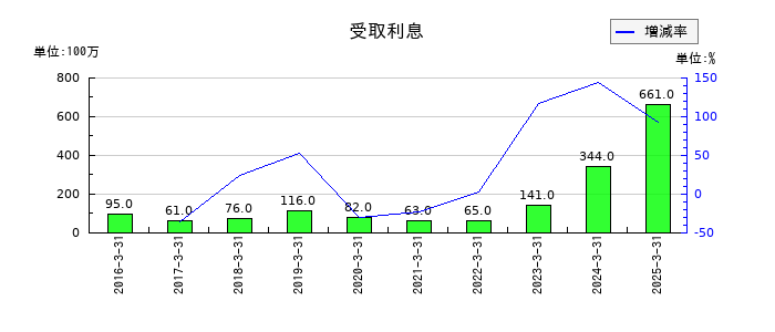マクニカホールディングスの受取利息の推移