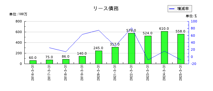 マクニカホールディングスのリース債務の推移