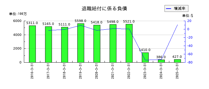 マクニカホールディングスの退職給付に係る負債の推移