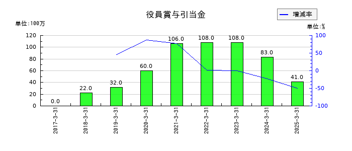マクニカホールディングスの役員賞与引当金の推移