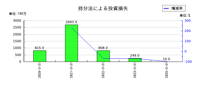 マクニカホールディングスの持分法による投資損失の推移