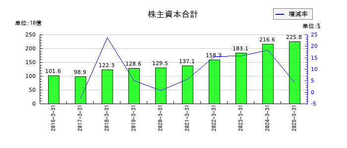 マクニカホールディングスの株主資本合計の推移